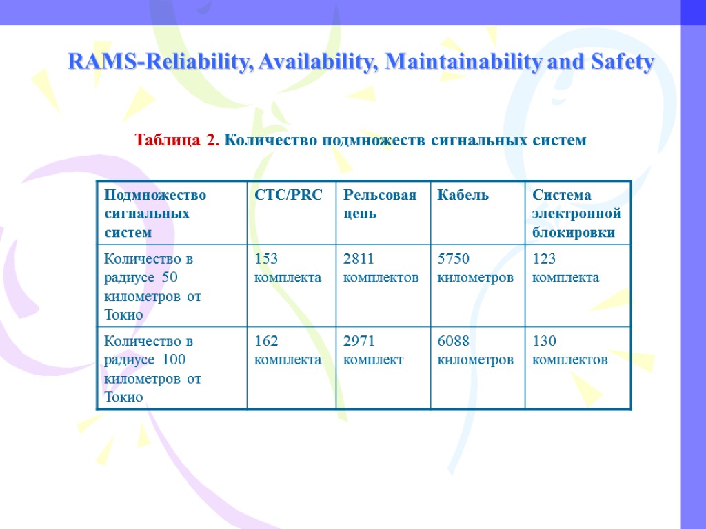 RAMS-Reliability, Availability, Maintainability and Safety Таблица 2. Количество подмножеств сигнальных систем
